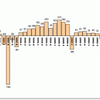 Résultats Apple depuis 1996 (en millions de dollars)