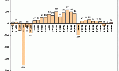 Résultats Apple depuis 1996 (en millions de dollars)