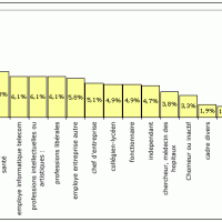 MacPlus : les professions