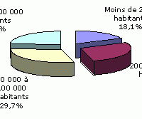 Macplus : les villes