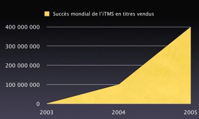 Ventes_iTMS_20050511.jpg