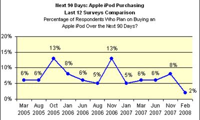 ipod_purchasing_20080320.jpg