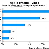 changewave-iphonelikes.jpg