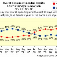 081110_changewave_consumer_spend.jpg