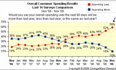 081110_changewave_consumer_spend.jpg