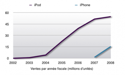 Courbes_ipod-iphone.png