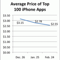 average-iphone-app-price.gif
