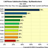 090408_changewave_smartphone_satisfaction.jpg