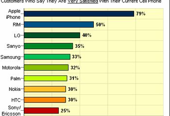 090408_changewave_smartphone_satisfaction.jpg