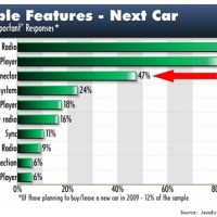 jacobs-media-tech-survey-american-car-features-april-2009.jpg.jpg