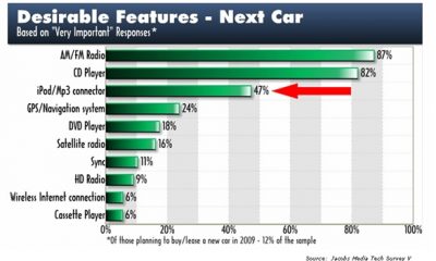 jacobs-media-tech-survey-american-car-features-april-2009.jpg.jpg