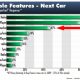 jacobs-media-tech-survey-american-car-features-april-2009.jpg.jpg