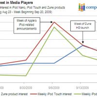 NI-Weekly-Interest-In-Media-Players_10152009.jpg