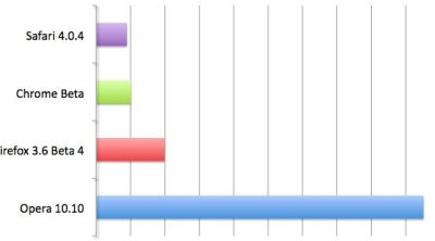 153249-sunspider_javascript_mac.jpg