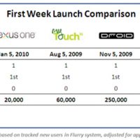 NexusOne_FirstWeekSalesComparison_Table-resized-600.jpg