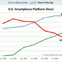 smartphone-platform-share-540x404.jpg