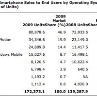 worldwide-smartphone-sales-to-end-users-by-operating-system-in-2009-.jpg