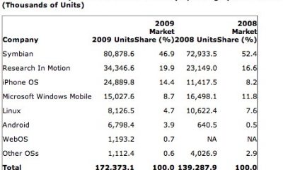 worldwide-smartphone-sales-to-end-users-by-operating-system-in-2009-.jpg