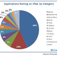 Flurry_iPad_AppsTestingByCategory.jpg