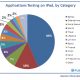 Flurry_iPad_AppsTestingByCategory.jpg