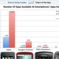 chart-of-the-day-apps-at-apple-palm-android-rim.jpg
