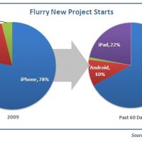 Flurry_iPad_DeveloperGrowth_Chart.jpg