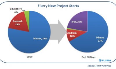 Flurry_iPad_DeveloperGrowth_Chart.jpg