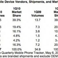 1Q10-IDC-Smartphone-stats-540x242.jpg