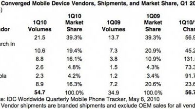 1Q10-IDC-Smartphone-stats-540x242.jpg