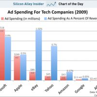 chart-of-the-day-ad-spending-for-tech-comanies.jpg