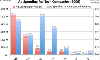 chart-of-the-day-ad-spending-for-tech-comanies.jpg