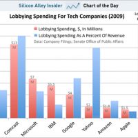 chart-of-the-day-lobbying-2009.jpg