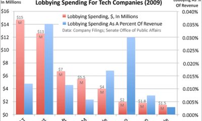 chart-of-the-day-lobbying-2009.jpg