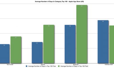 distimo-average-number-of-days-in-category-top-100-apple-app-store-f.jpg