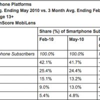 comscorephonesmay2010-lg1.jpg