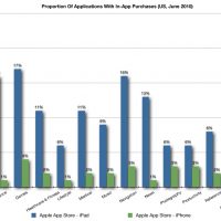 distimo-proportion-of-applications-with-in-app-purchases-iphone-and-ipad-big.jpg
