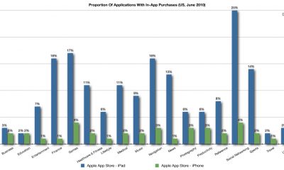 distimo-proportion-of-applications-with-in-app-purchases-iphone-and-ipad-big.jpg