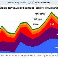 sai-apple-revenue-chart-by-segment-june-2010.jpg