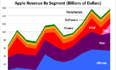 sai-apple-revenue-chart-by-segment-june-2010.jpg