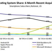 mobile-os-share-recent-2010.jpg
