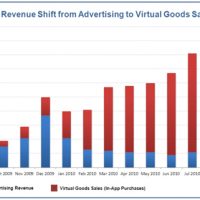 Flurry_AdvertisingRevenueShift_VGs-resized-600.jpg