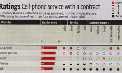 144552-consumer_reports_carrier_ratings.jpg