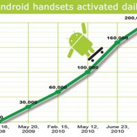 android_200k_activations.jpg