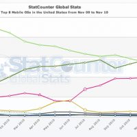 statcounter-mobile_os-us-monthly-200911-201011.jpg