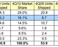 135929-idc_4Q10_smartphones.jpg