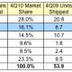 135929-idc_4Q10_smartphones.jpg