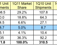 091933-idc_1q11_phones.jpg