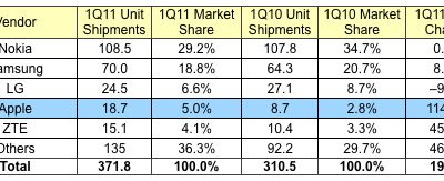 091933-idc_1q11_phones.jpg