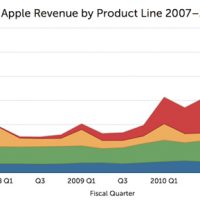 apple-revenue-2007q3-2011q2-700px.jpg