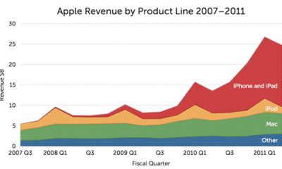 apple-revenue-2007q3-2011q2-700px.jpg